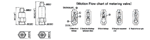 Specialty system DM valve